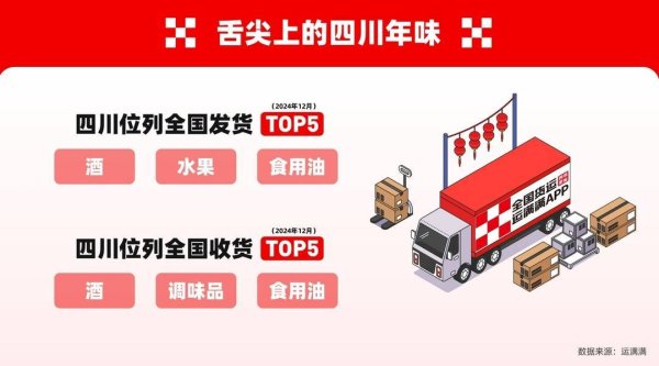 配资炒股真专业 封面有数丨年货市场激发运输新活力 四川美味跻身全国发货前五
